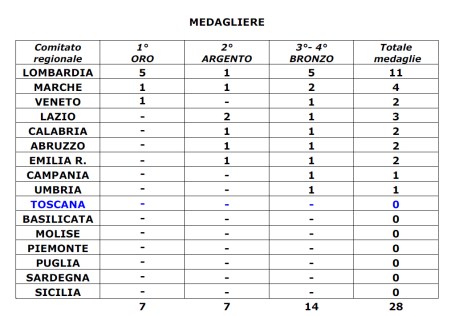 Medagliere