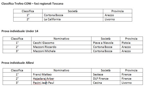 Classifiche Trofeo CONI
