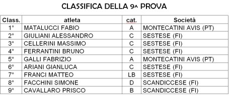 Torneo Fiorentino dopo la 9a prova